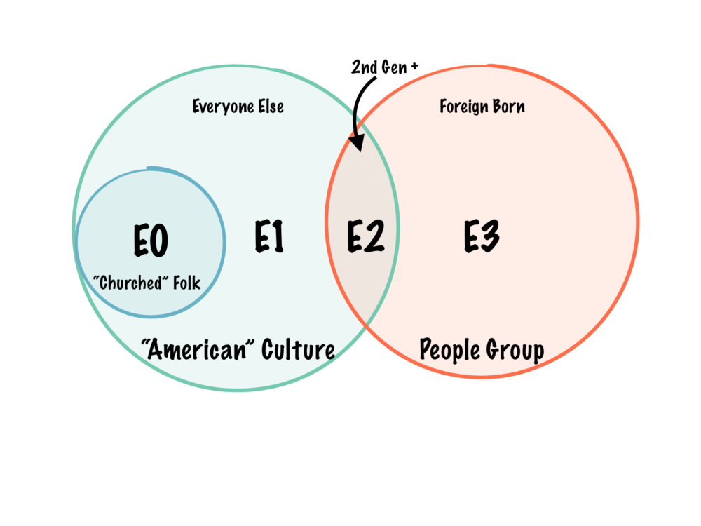 E-scale for Diaspora